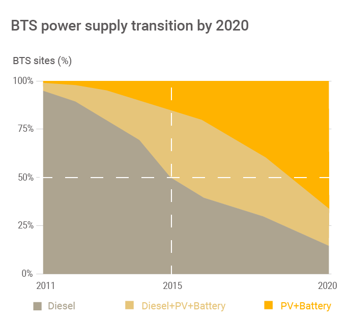 The graph shows the BTS power supply transition by 2020.