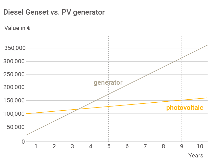 The diagram compares the value development of a diesel genset and a PV installation over 10 years.