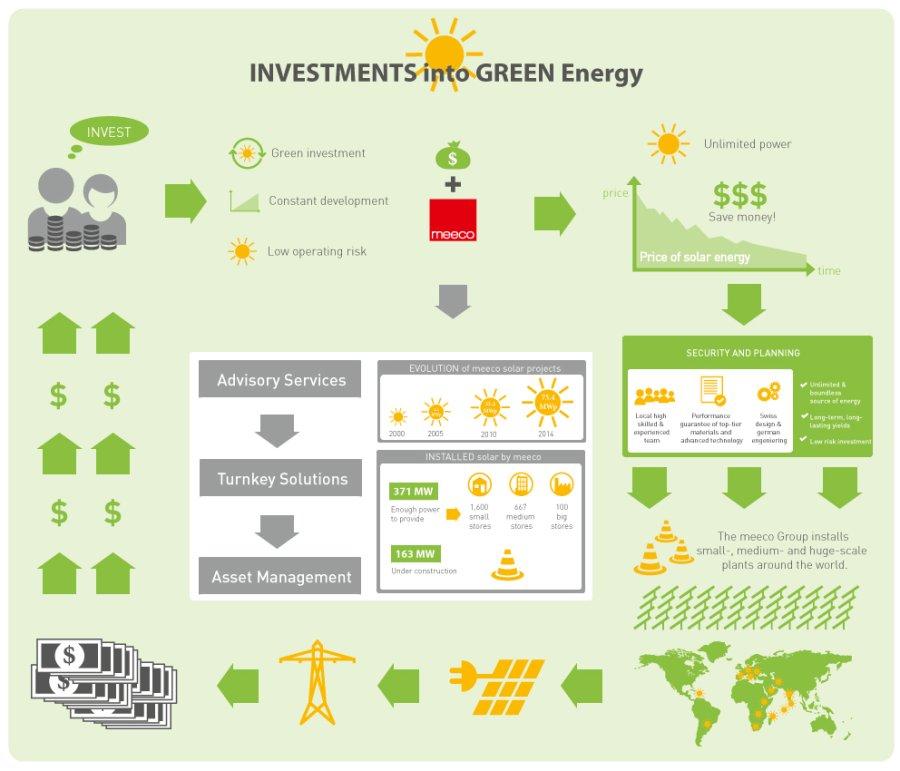 The infographic shows the process of investing into green energy with Petra Energy S.R.O .