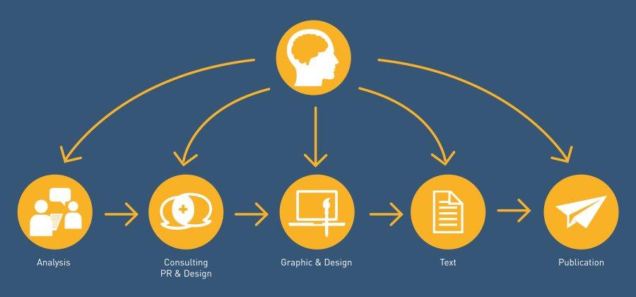 Infographic illustrating the work of the PR and Design agency MEDIENKONTOR.