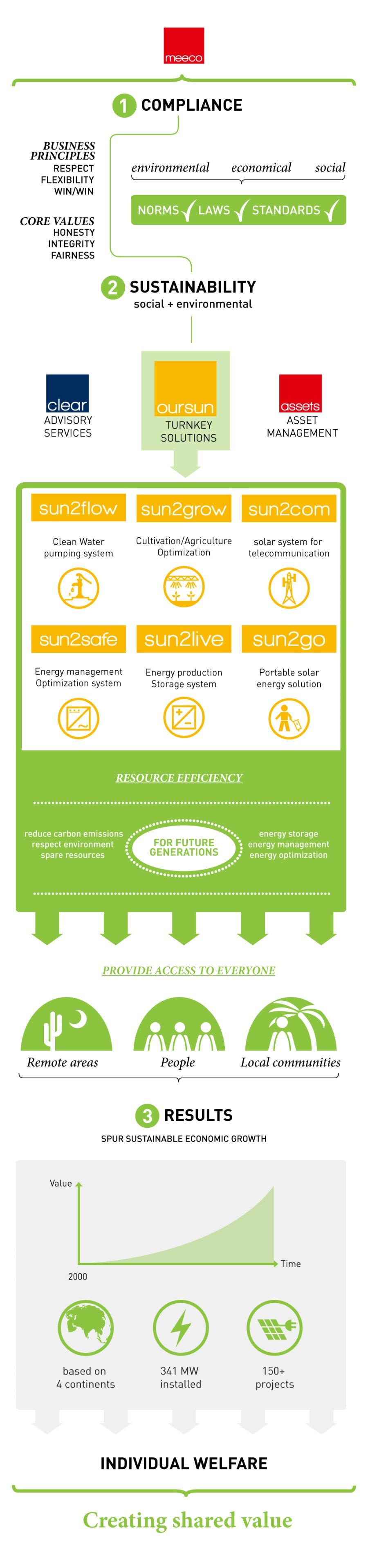 The infographic illustrates the system of creating shared value.