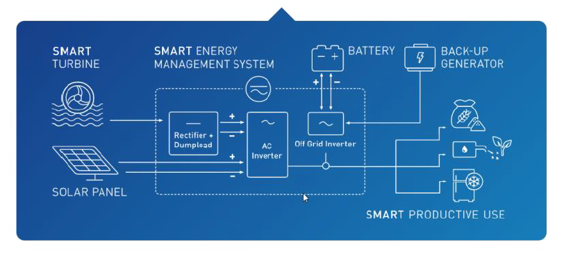 The graphic visualises the installation of a hybrid system for productive use.