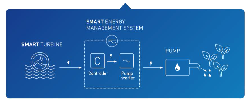 The pictures shows the installation of an irrigation pump powered by a hydro turbine.