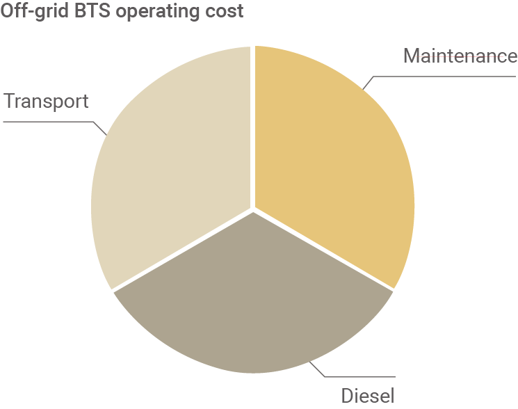 The graphic illustrates the operating costs of an off-grid BTS station.