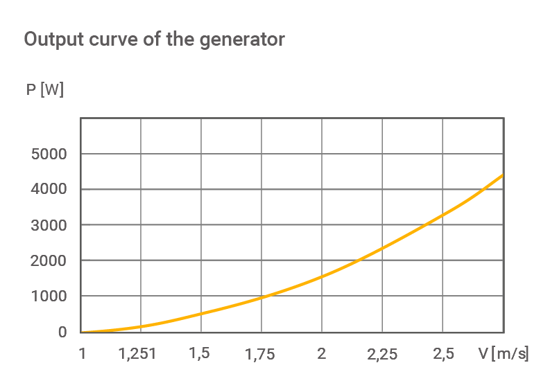 The graph shows the output curve of a generator.