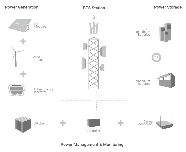 The infographic illustrates the power generation, storage and monitoring procedure with a sun2com solar solution combined with a BTS station.