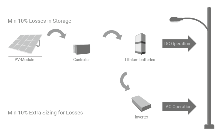 The infographic illustrates AC and DC Operation of solar street lighting.