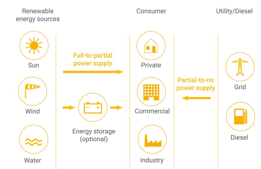 The graphic illustrates the different options to supply various types of consumers with energy.