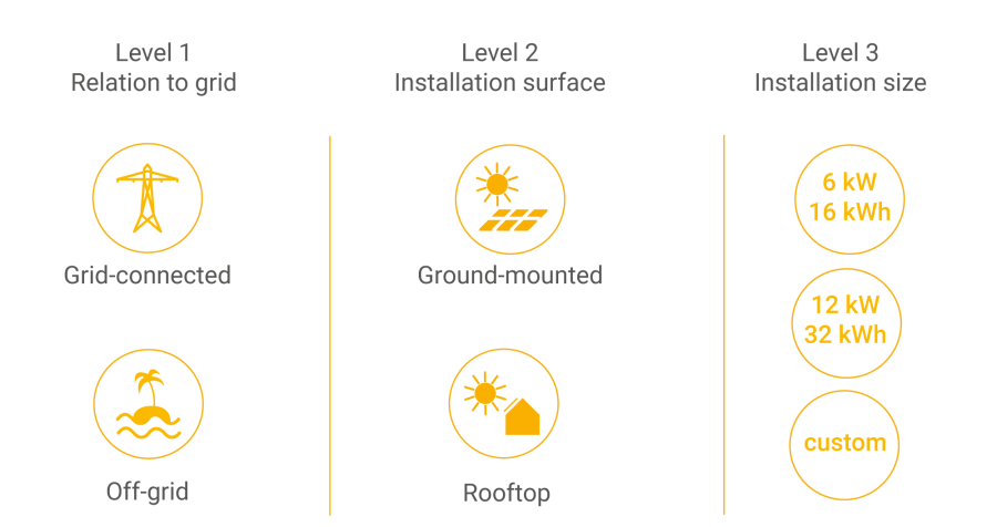 The infographic shows the different options to customise the sun2live solar solution.