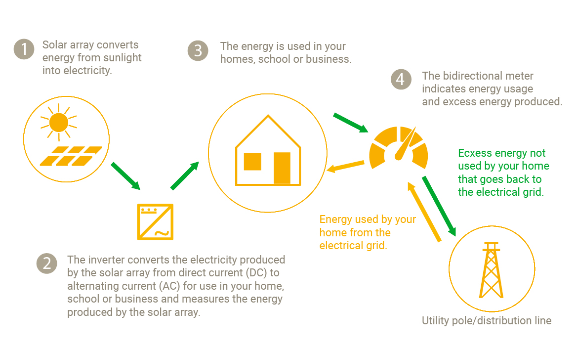 sun2safe PV energy storage solution for private houses